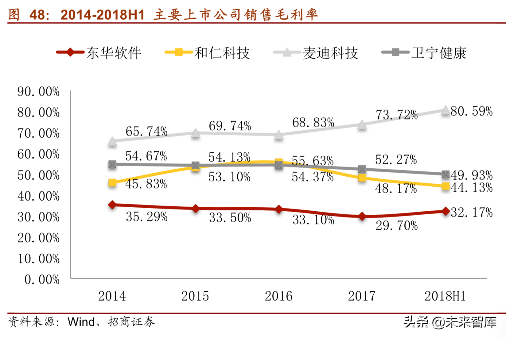 医疗信息化深度研究报告（75页）