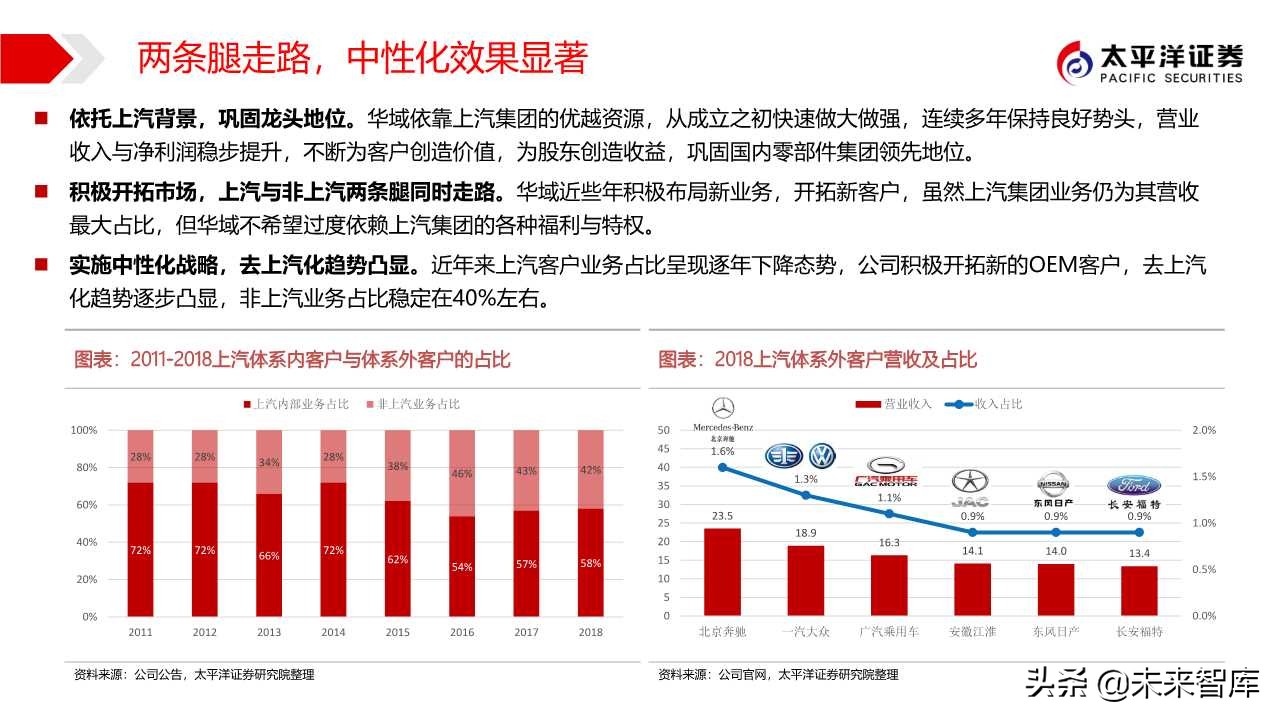 汽车零部件专题之华域汽车深度解析