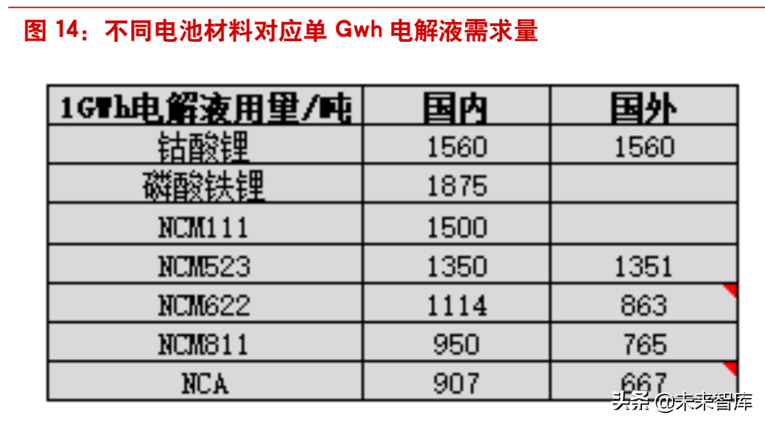 新能源汽车：六氟磷酸锂有望进入上涨通道