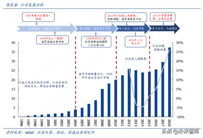 白酒专题报告之今世缘深度解析
