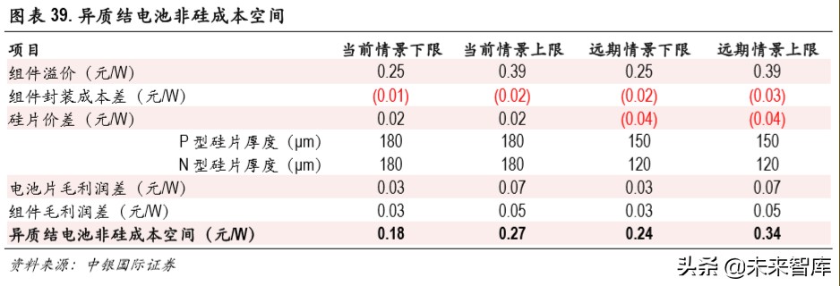 光伏异质结电池专题报告：开启光伏新一轮技术革命