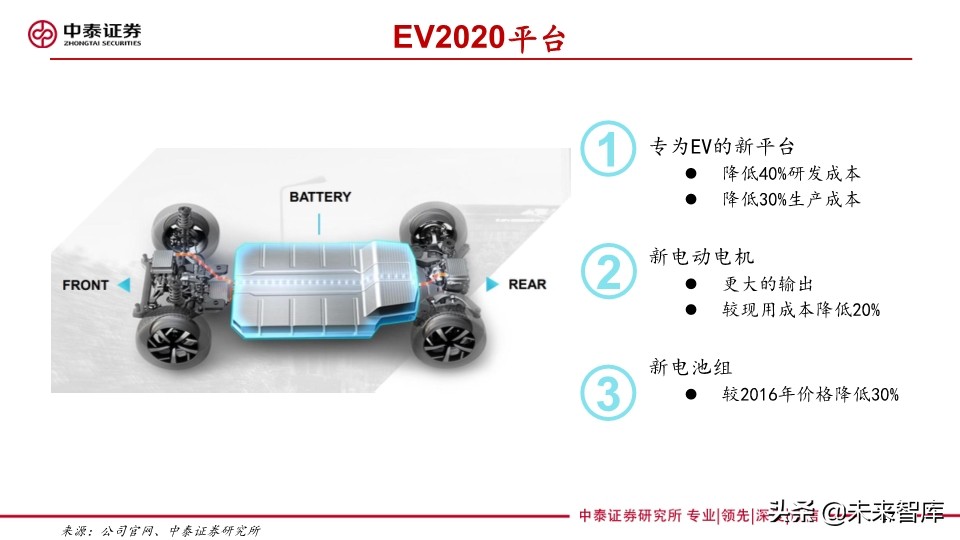 汽车巨头的电动汽车战略盘点