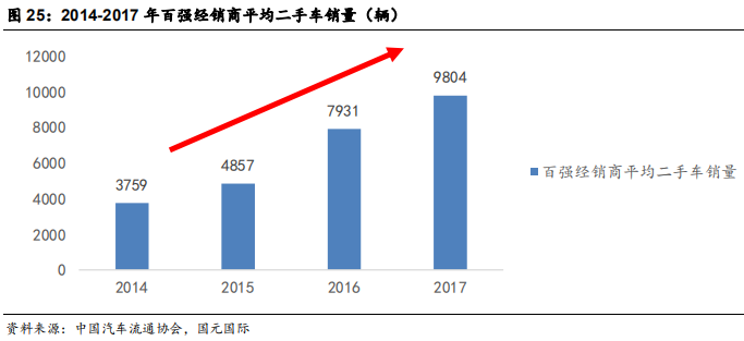 汽车经销商行业研究：汽车经销商未来看点