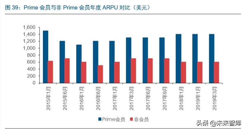 电商龙头案例分析：亚马逊的护城河