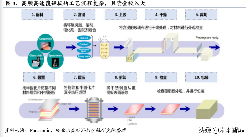 5G新材料专题报告：高频高速覆铜板高增长，铜箔坐享发展红利