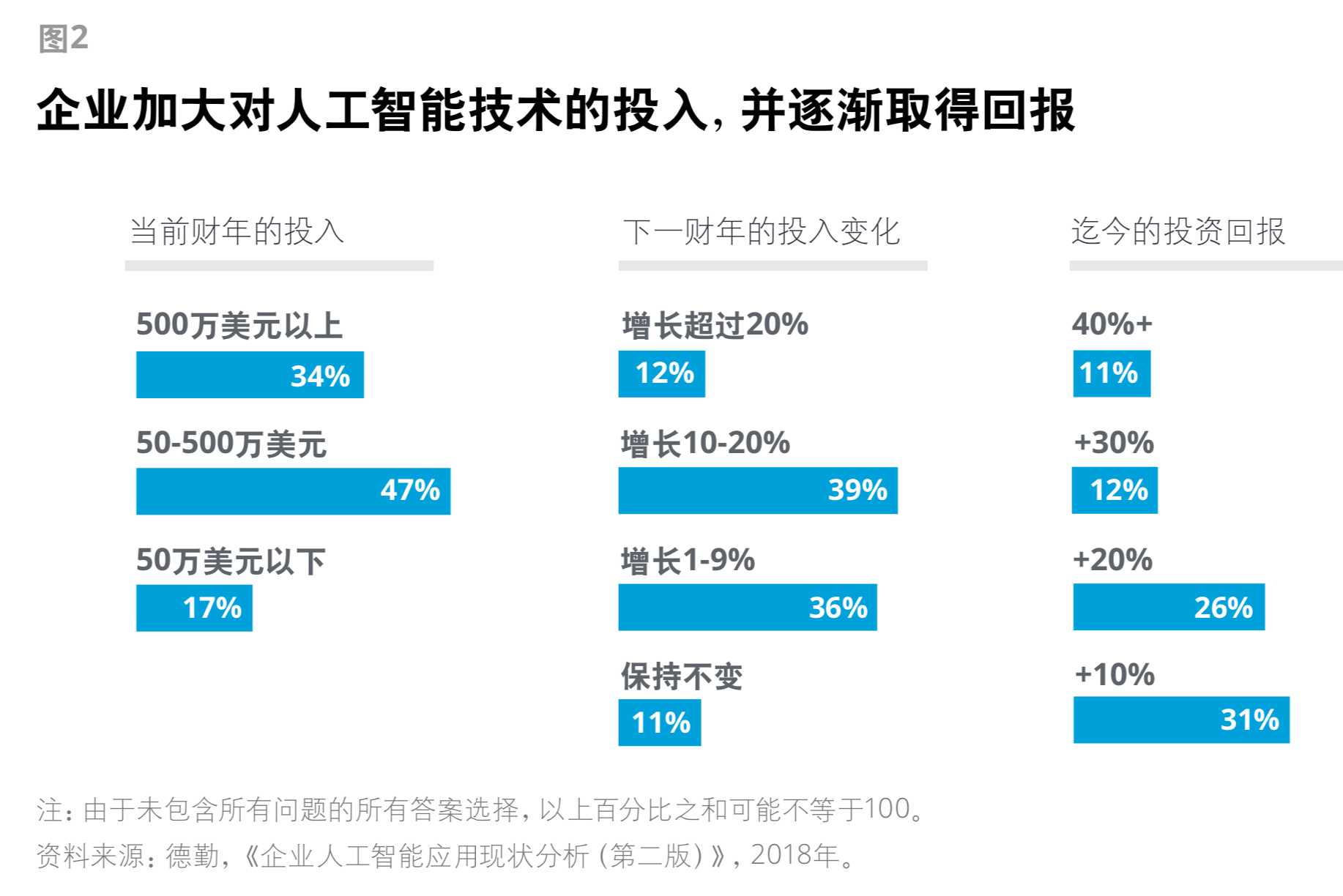 德勤全球企业人工智能发展现状洞察