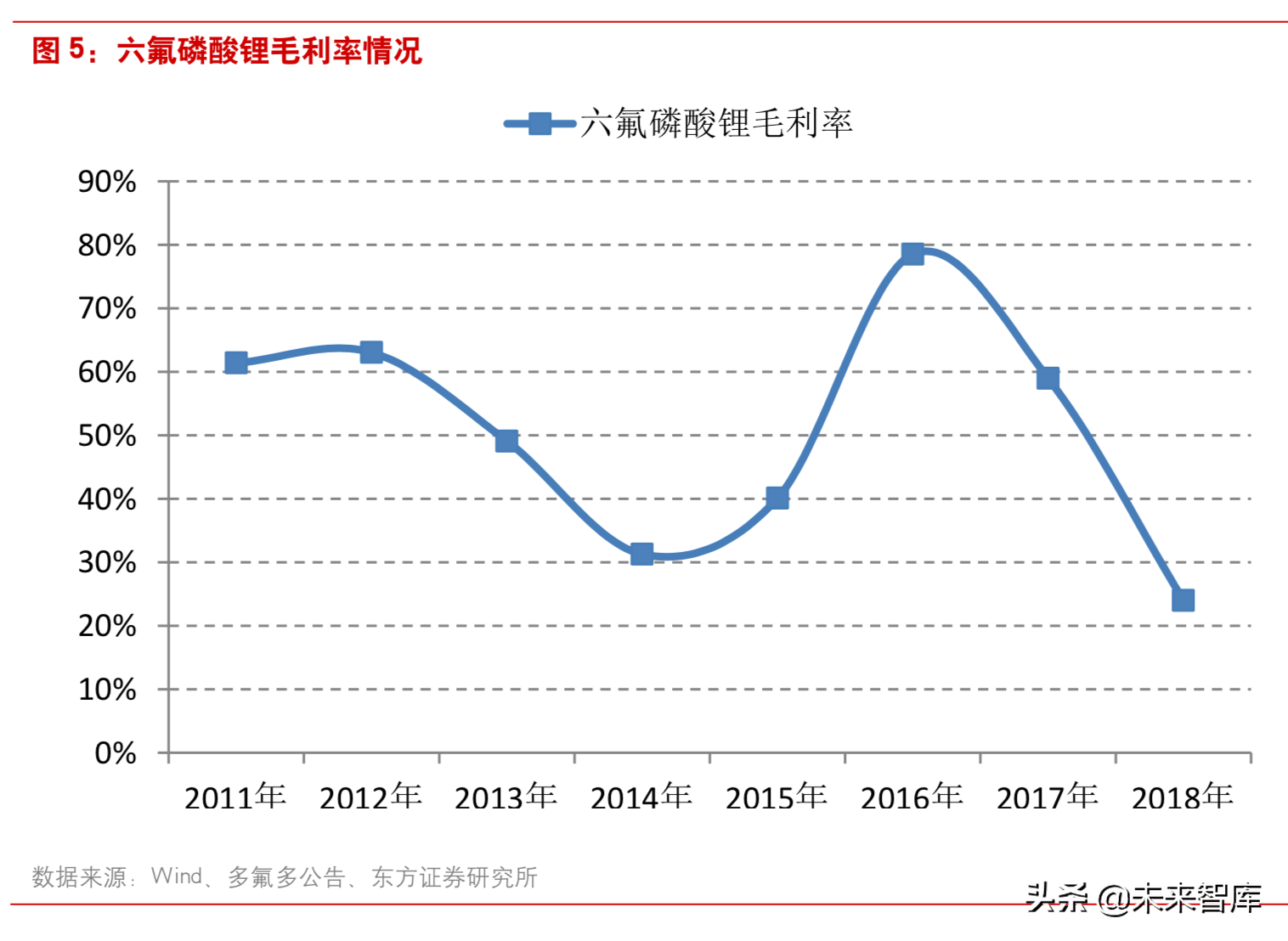 新能源汽车：六氟磷酸锂有望进入上涨通道
