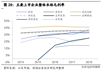 定制家居行业专题报告：竞争格局与渠道创新