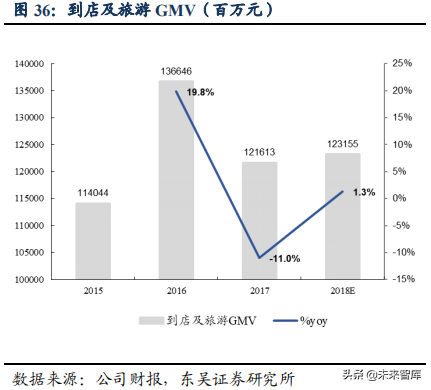 美团点评：吃喝玩乐全一条龙，构建O2O生态闭环