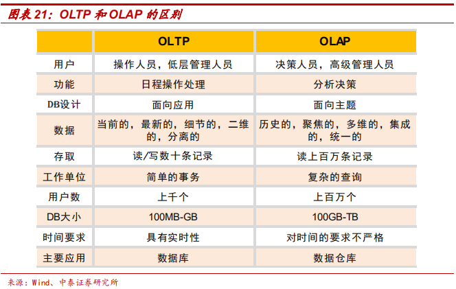 數(shù)據(jù)庫專題研究報(bào)告：Oracle數(shù)據(jù)庫分析