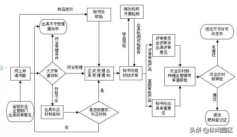 肥料登记管理办法 肥料登记管理办法14条