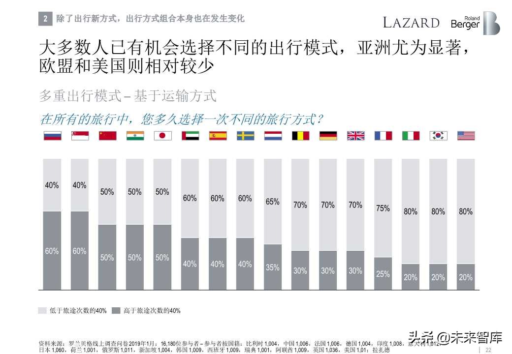 罗兰贝格全球汽车零部件供应商研究2019
