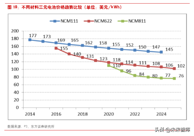 新能源汽车产业链之三元正极前瞻分析
