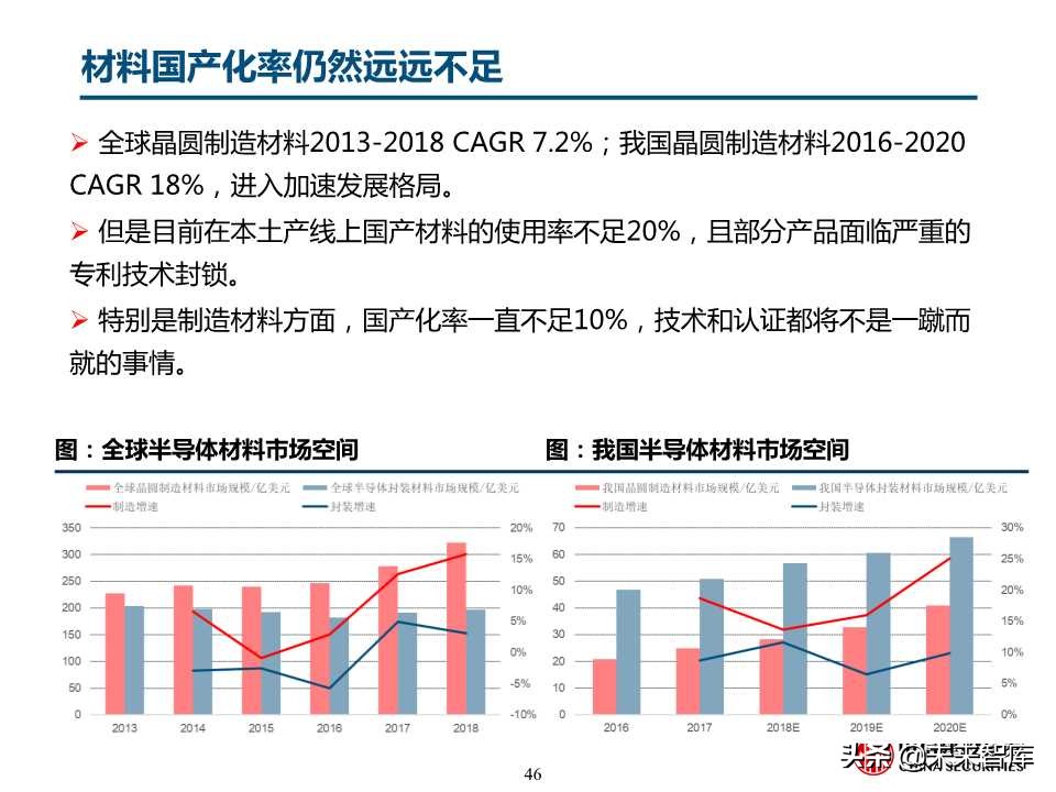 自主可控之化工行业深度研究：OLED和IC产业链机会（78页）