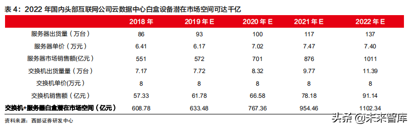 云计算行业深度报告：掘金云数据中心白盒化趋势
