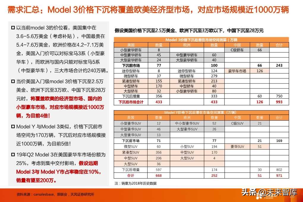 特斯拉的竞争力与长期需求深度思考