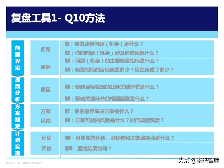 管理工具：复盘方法论，如何做复盘