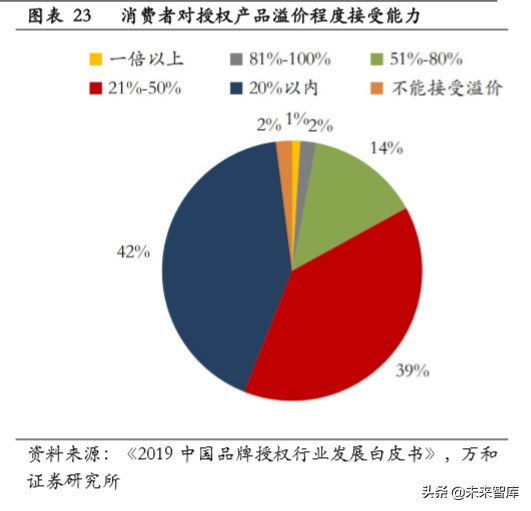 文娱行业专题报告：从美日两国看文娱IP授权周边行业发展