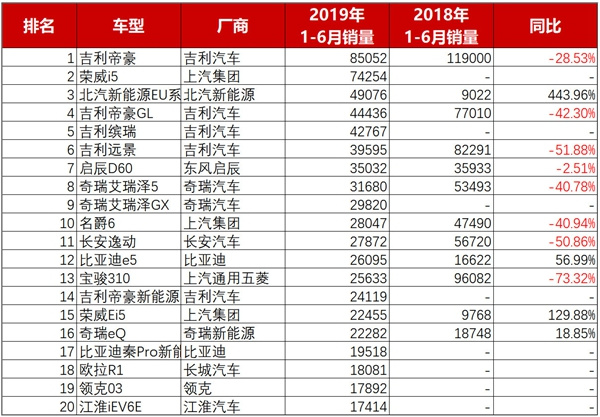 2019上半年自主品牌销量一览：各种跌，路在何方？