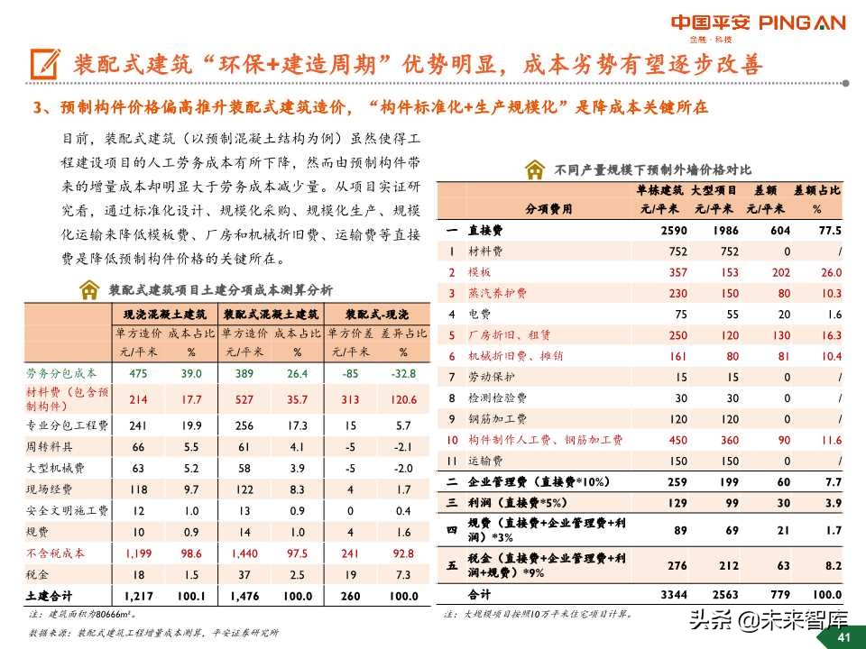 装配式建筑行业全景图