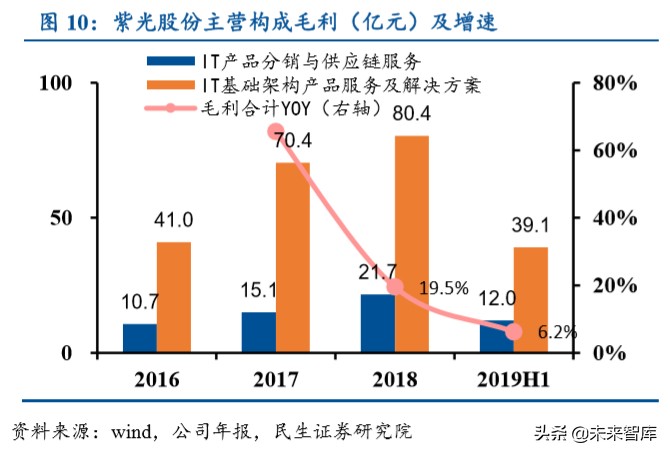 紫光股份深度解析：国内ICT领域龙头