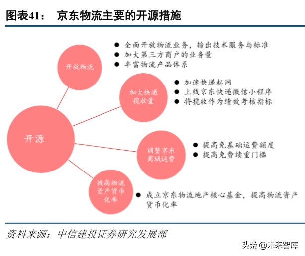 京东物流深度解析：打造千亿规模的物流科技服务商
