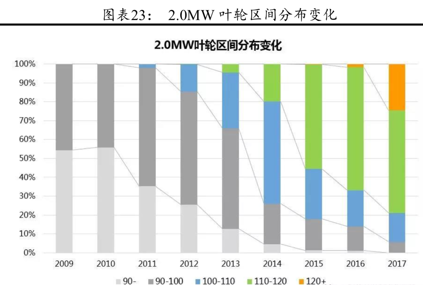 風電產業鏈分析：風電零部件全景圖