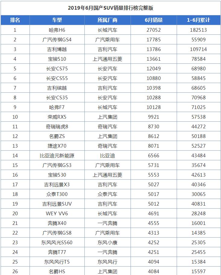 6月国产SUV销量榜，仅一款车型销量破2万，前五名好熟悉