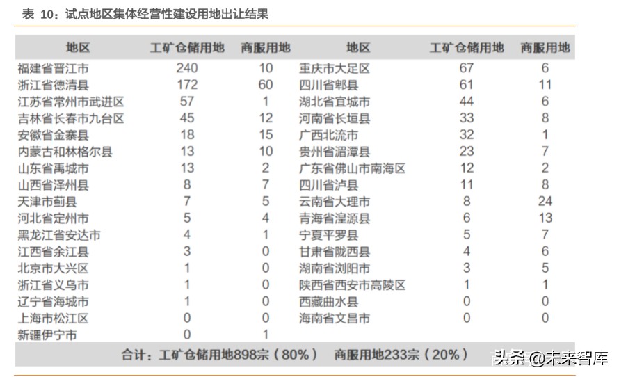 土地改革专题报告：预计每年可激发万亿规模建筑工程市场空间