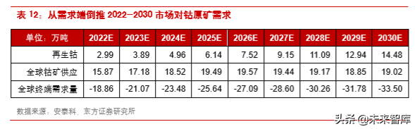 钴产业链深度解析：还原真实的钴供需
