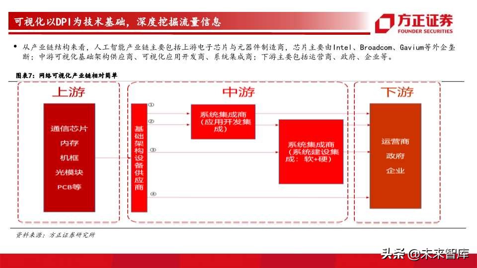 网络可视化行业前瞻分析