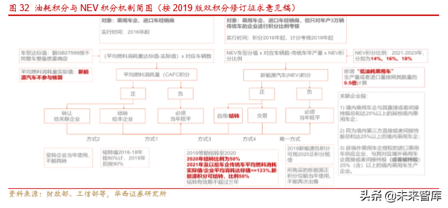 新能源汽车产业深度研究报告：从2.0迈入3.0时代（113页）上篇