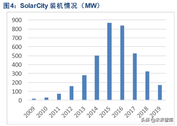 特斯拉产业链专题报告：SolarCity是能源革命的重要拼图