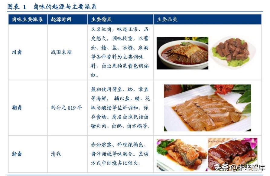 卤制品行业深度研究报告：香飘千年，卤味长青