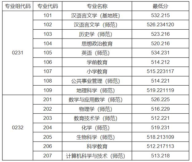 上海师范大学分数线 上海师范多少分录取