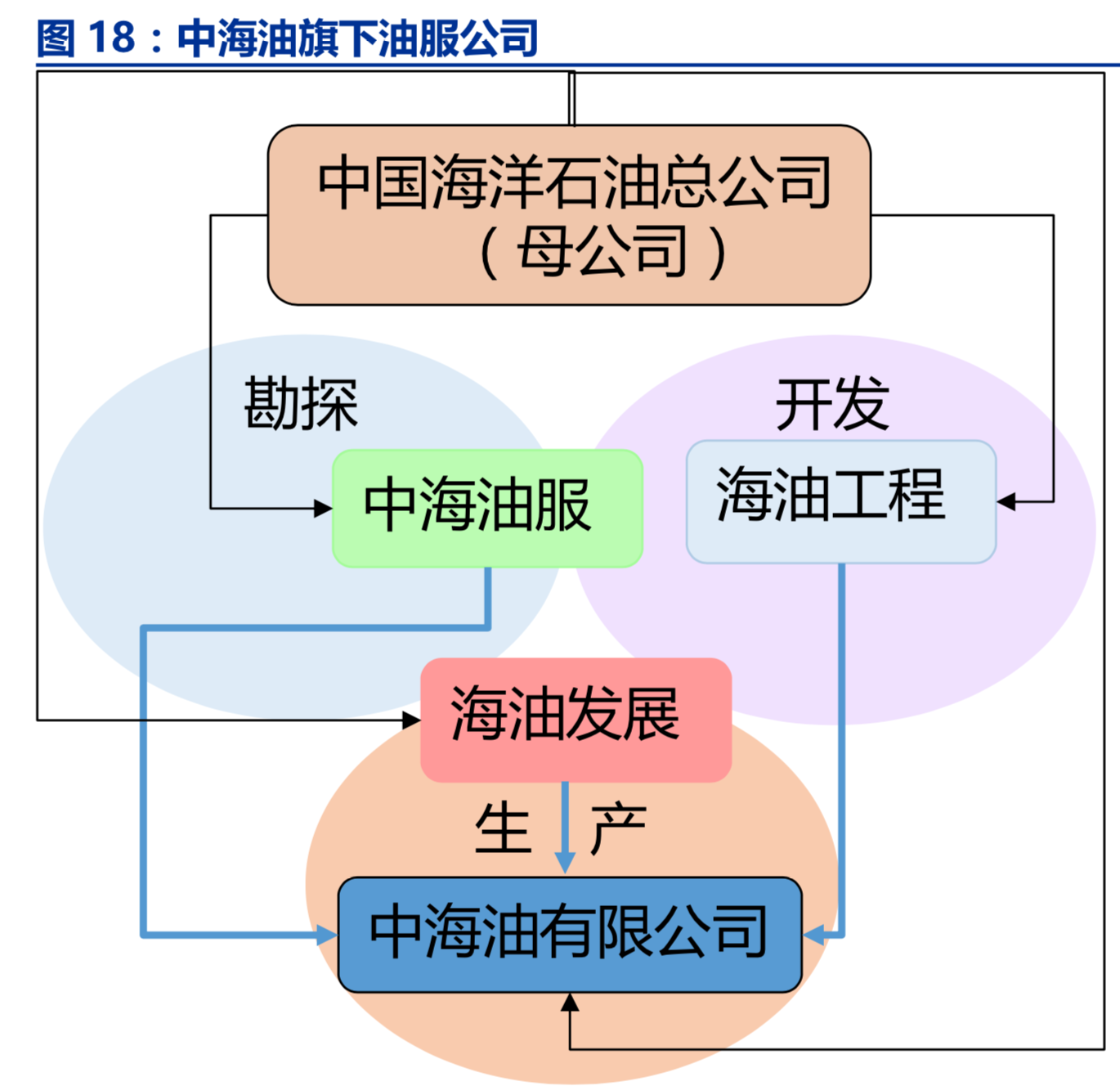 油服行业深度报告：油服市场景气回升，看好海上油服