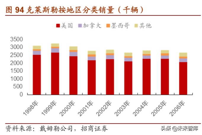戴姆勒深度剖析：汽车行业的先驱，跨越世纪的高端（94页）下篇