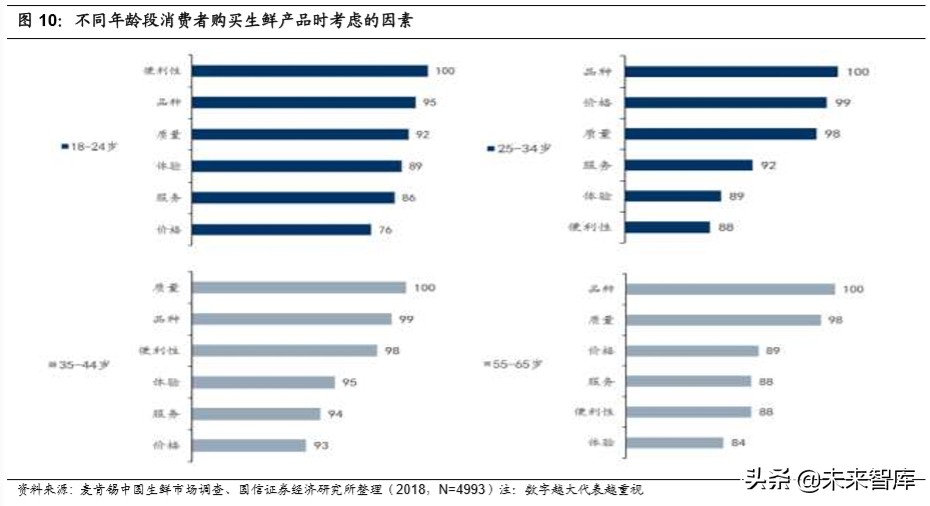 生鲜电商专题报告：三种主流模式与长期胜负手