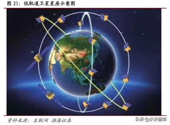 卫星通信行业专题报告：北斗、低轨道卫星、高通量卫星与5G