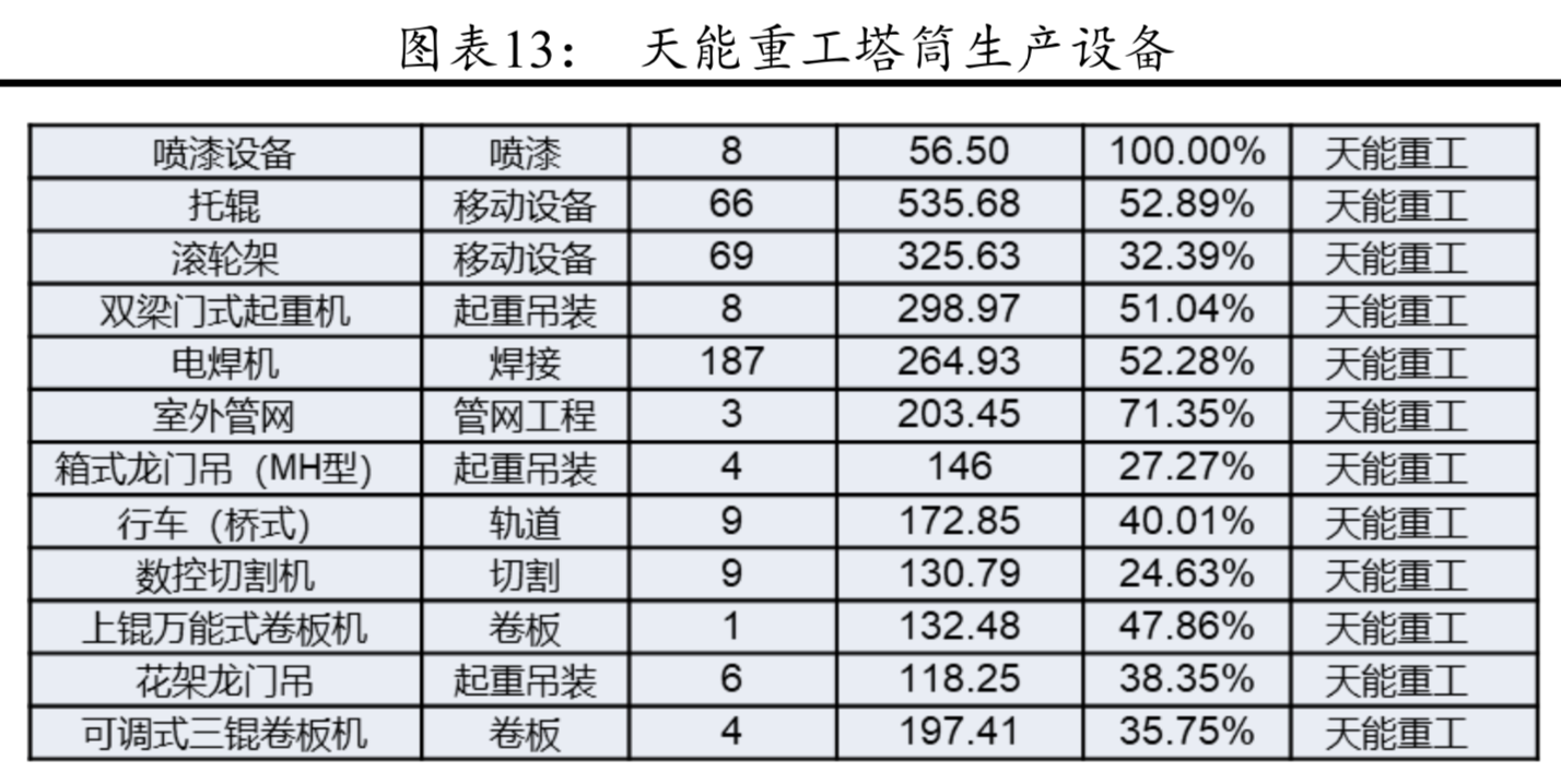 風電產業鏈分析：風電零部件全景圖