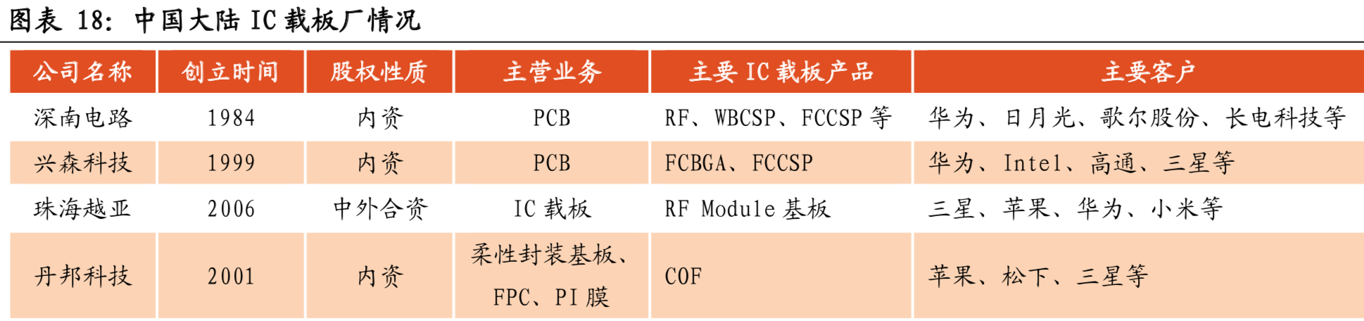 芯片产业链专题：IC载板市场景气度高，国产替代正当时