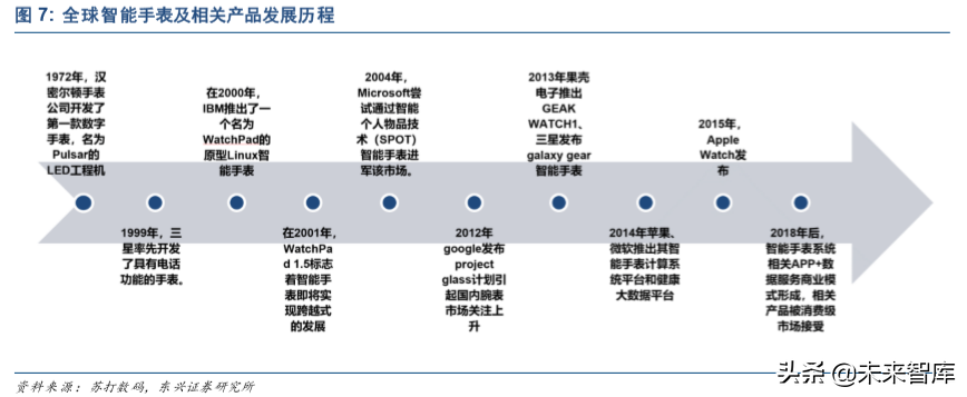智能手表行业深度报告：从华为GT2热卖看智能手表行业发展