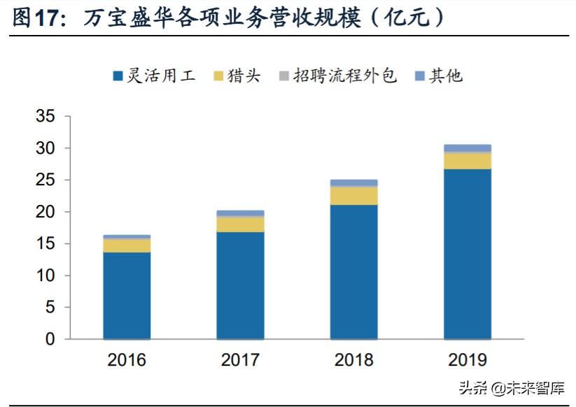 人力资源服务行业深度报告：看好灵活用工，对比龙头竞争力