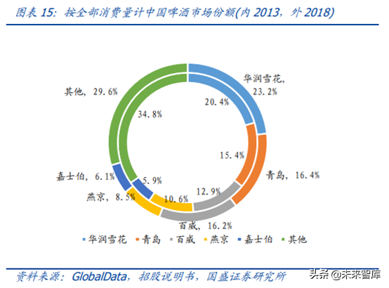 对标百威分析我国啤酒行业的进阶之路