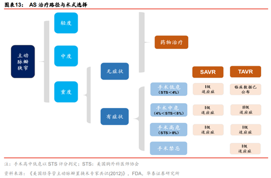 医药生物行业专题：TAVR 有望成为未来主动脉瓣膜疾病的治疗趋势