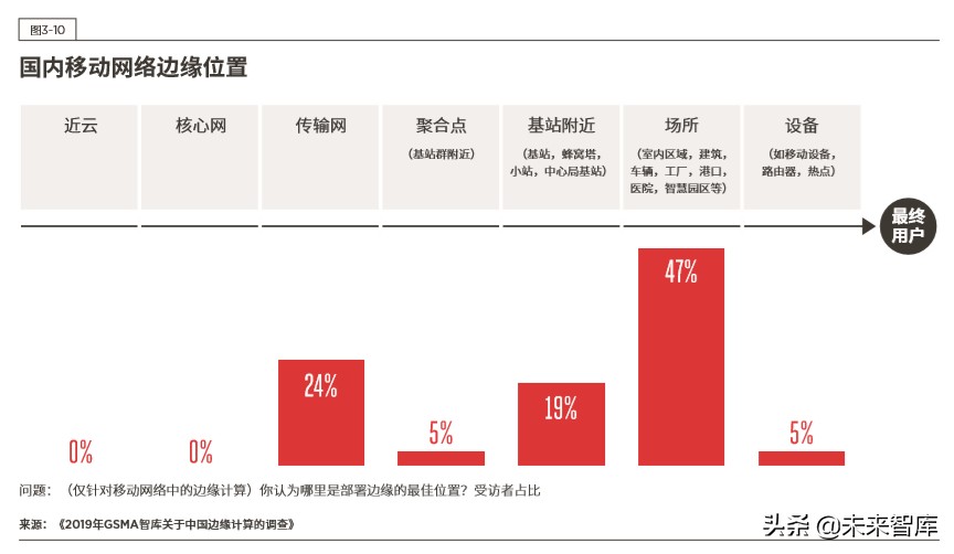 5G时代的边缘计算：中国的技术和市场发展
