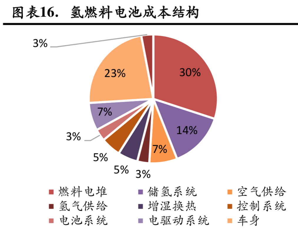 燃料电池行业研究：成本结构与降本空间分析