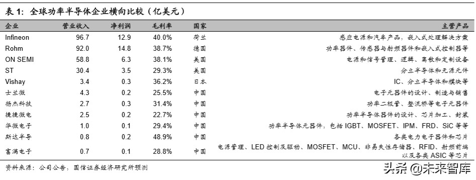 半导体行业专题研究：功率半导体产业投资宝典