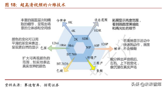5G应用之超高清视频产业深度报告