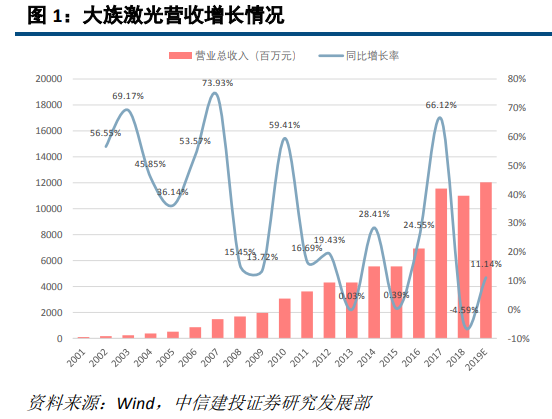 大族激光深度研究：激光龍頭優勢顯現